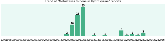 Could Hydroxyzine cause Metastases to bone? Could Hydroxyzine cause Metastases to bone?